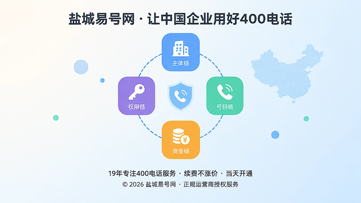 四枚彩色卡片环绕成环，分别代表公司、电话、资金与权限，象征400电话服务的四条证据链