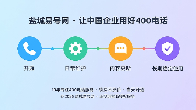 时间线式扁平插画，四个彩色节点串起400电话开通、维护、更新与长期使用的路径