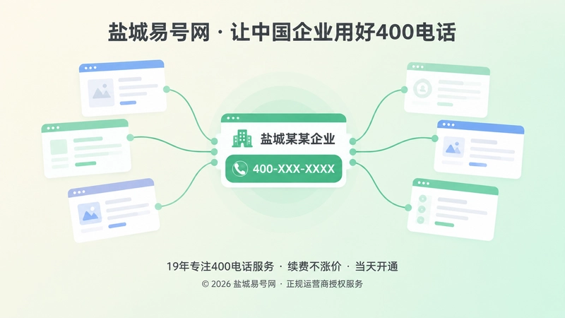 抽象场景式扁平插画，多个平台信息碎片连接到统一企业名称与400号码标签。