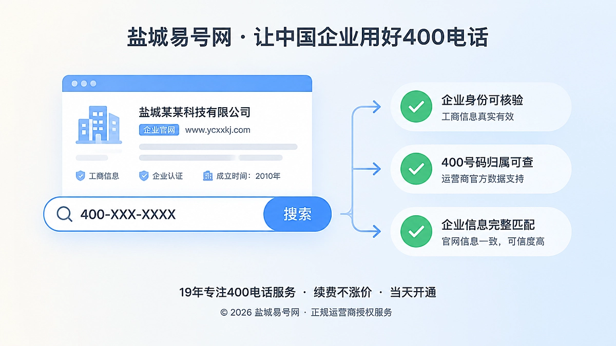 左图右文式扁平插画，展示企业官网信息卡与400电话搜索框，代表号码身份核验。