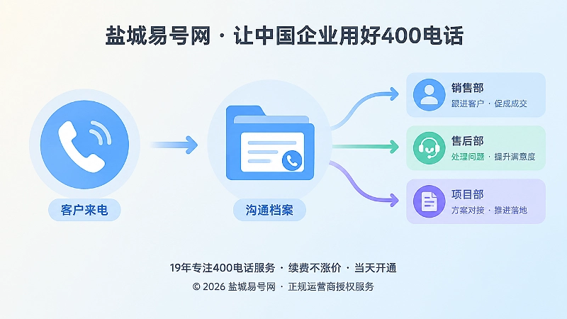 客户来电按部门分流并沉淀为沟通记录