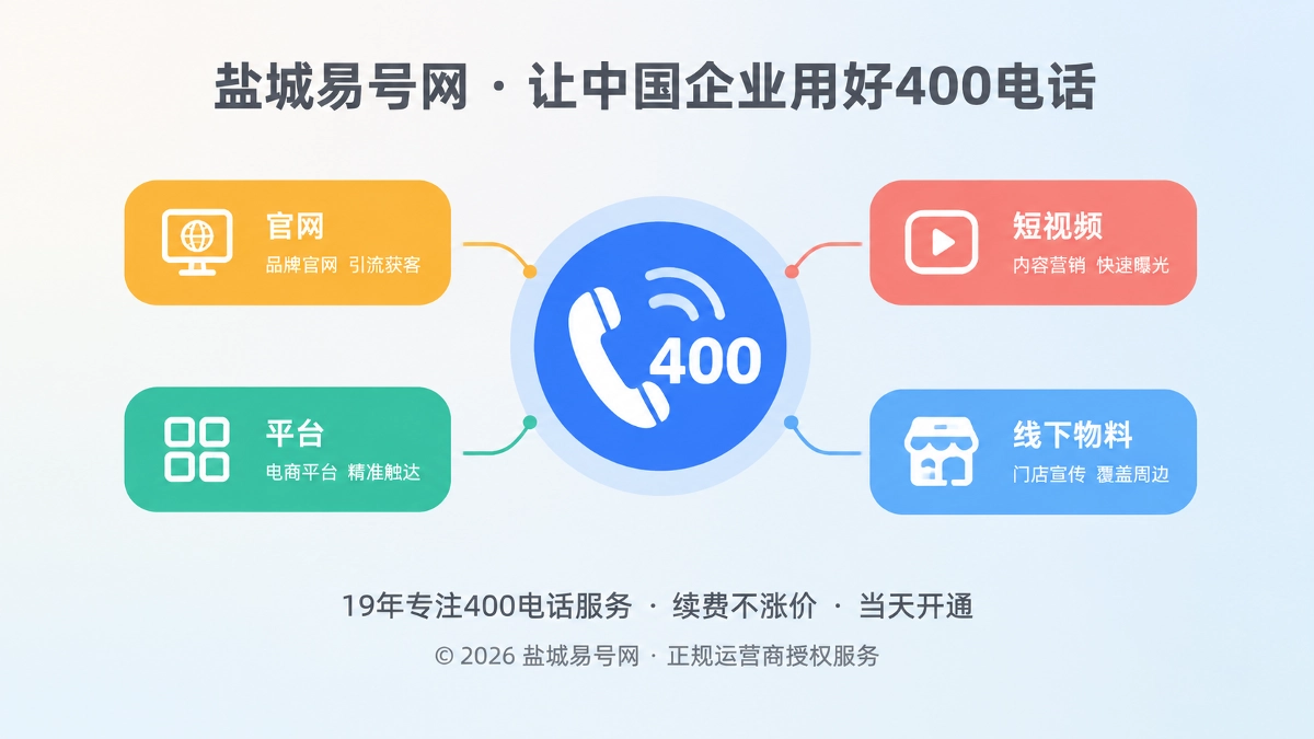 中央聚焦400电话服务标识，连接多个获客入口，代表统一服务主线