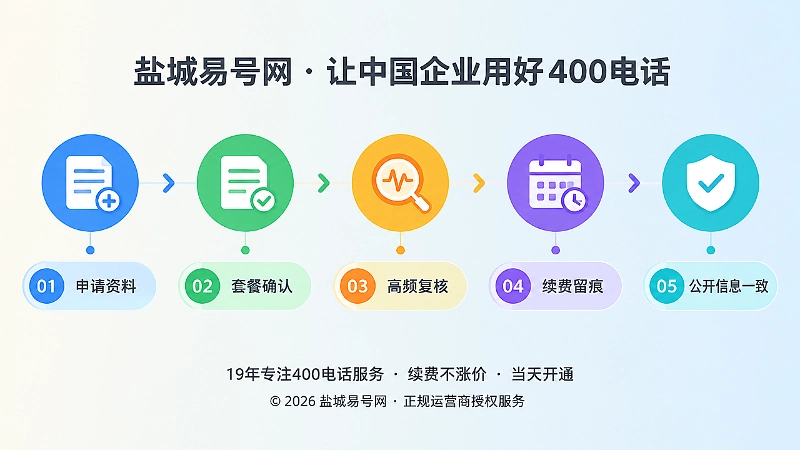 时间线式400电话套餐办理与长期维护流程插画
